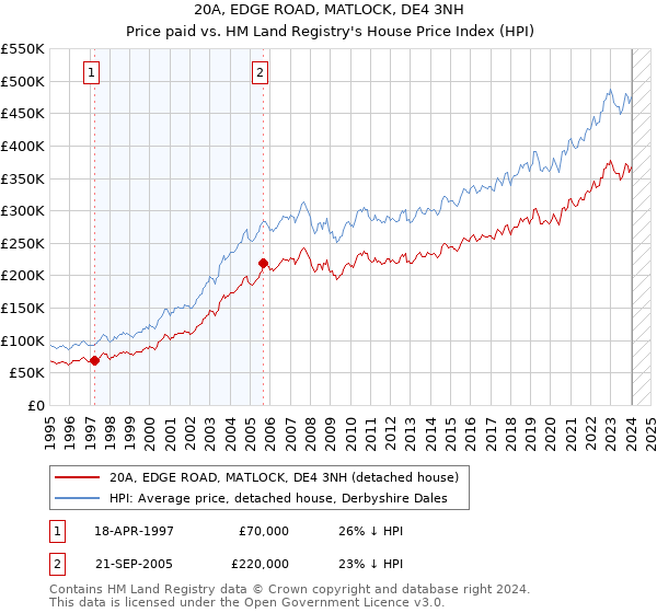 20A, EDGE ROAD, MATLOCK, DE4 3NH: Price paid vs HM Land Registry's House Price Index