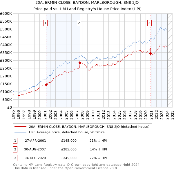 20A, ERMIN CLOSE, BAYDON, MARLBOROUGH, SN8 2JQ: Price paid vs HM Land Registry's House Price Index