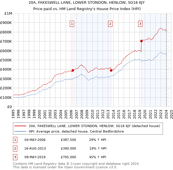 20A, FAKESWELL LANE, LOWER STONDON, HENLOW, SG16 6JY: Price paid vs HM Land Registry's House Price Index
