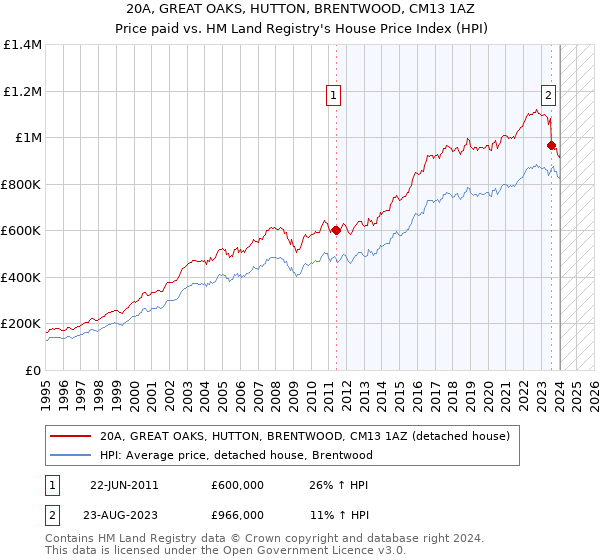 20A, GREAT OAKS, HUTTON, BRENTWOOD, CM13 1AZ: Price paid vs HM Land Registry's House Price Index