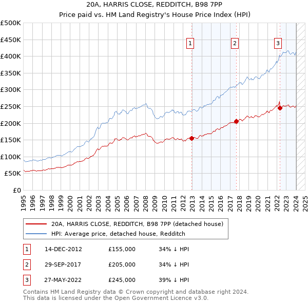 20A, HARRIS CLOSE, REDDITCH, B98 7PP: Price paid vs HM Land Registry's House Price Index