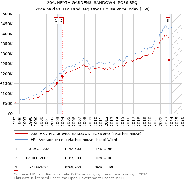 20A, HEATH GARDENS, SANDOWN, PO36 8PQ: Price paid vs HM Land Registry's House Price Index