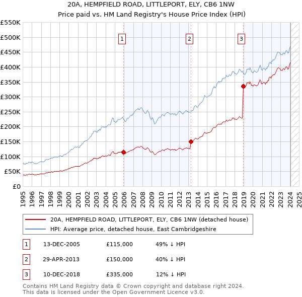 20A, HEMPFIELD ROAD, LITTLEPORT, ELY, CB6 1NW: Price paid vs HM Land Registry's House Price Index