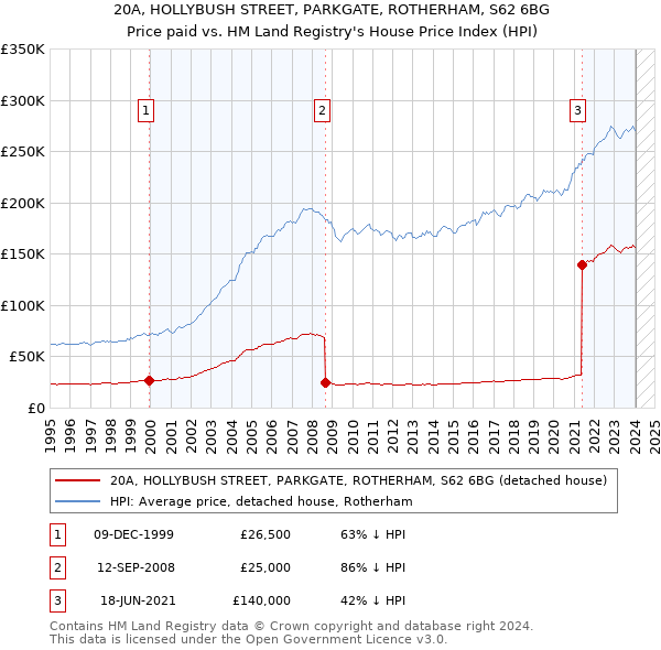 20A, HOLLYBUSH STREET, PARKGATE, ROTHERHAM, S62 6BG: Price paid vs HM Land Registry's House Price Index