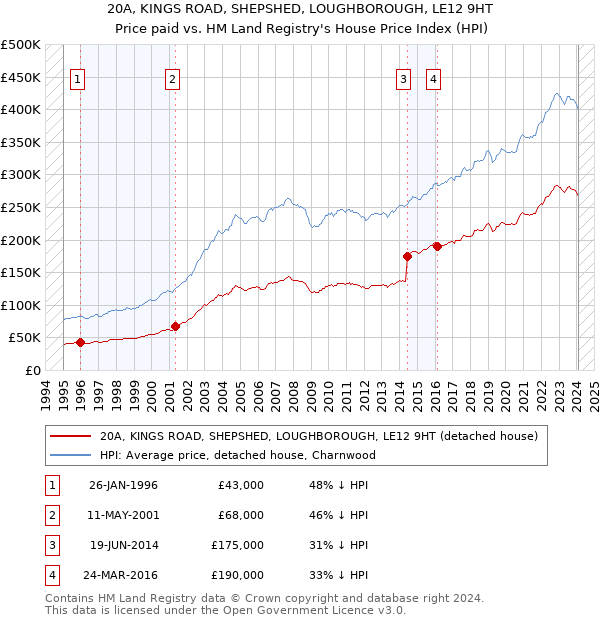 20A, KINGS ROAD, SHEPSHED, LOUGHBOROUGH, LE12 9HT: Price paid vs HM Land Registry's House Price Index