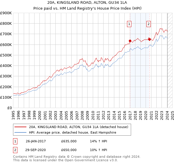 20A, KINGSLAND ROAD, ALTON, GU34 1LA: Price paid vs HM Land Registry's House Price Index