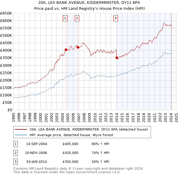 20A, LEA BANK AVENUE, KIDDERMINSTER, DY11 6PA: Price paid vs HM Land Registry's House Price Index