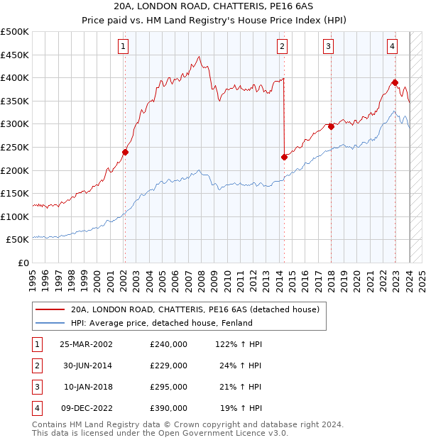 20A, LONDON ROAD, CHATTERIS, PE16 6AS: Price paid vs HM Land Registry's House Price Index