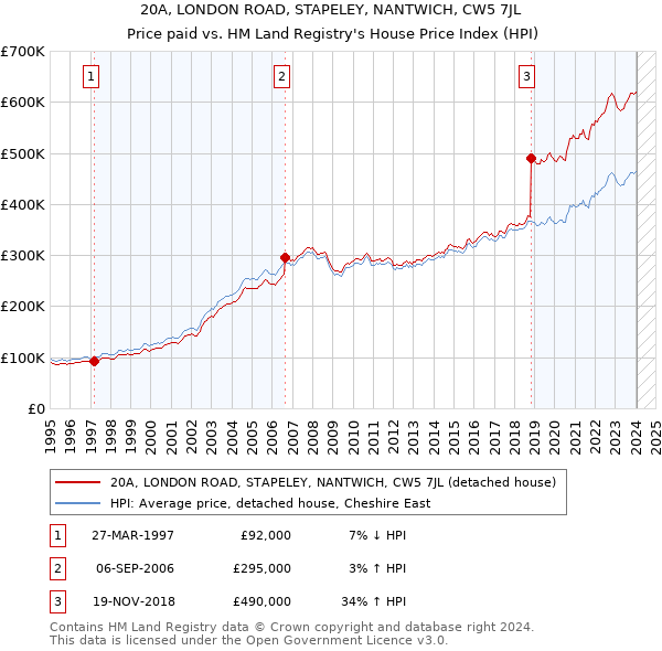 20A, LONDON ROAD, STAPELEY, NANTWICH, CW5 7JL: Price paid vs HM Land Registry's House Price Index