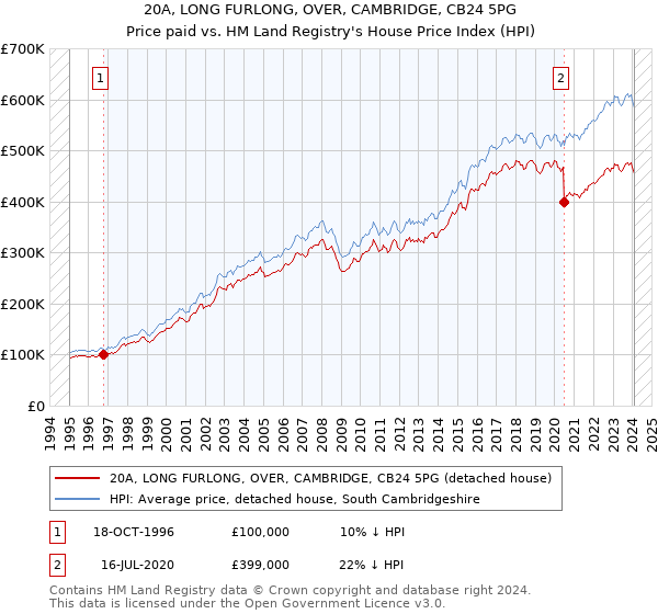 20A, LONG FURLONG, OVER, CAMBRIDGE, CB24 5PG: Price paid vs HM Land Registry's House Price Index