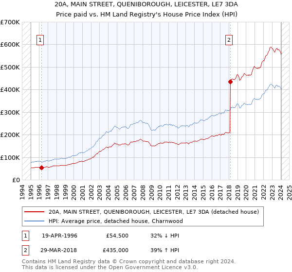 20A, MAIN STREET, QUENIBOROUGH, LEICESTER, LE7 3DA: Price paid vs HM Land Registry's House Price Index