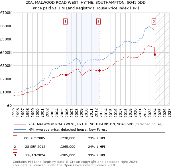 20A, MALWOOD ROAD WEST, HYTHE, SOUTHAMPTON, SO45 5DD: Price paid vs HM Land Registry's House Price Index