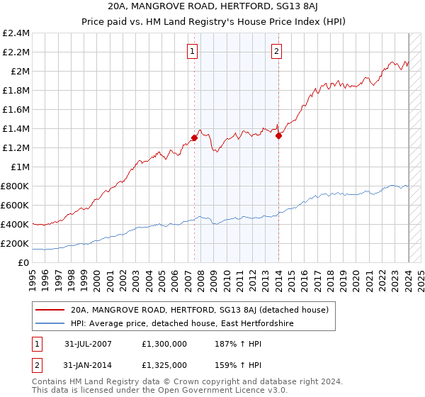 20A, MANGROVE ROAD, HERTFORD, SG13 8AJ: Price paid vs HM Land Registry's House Price Index
