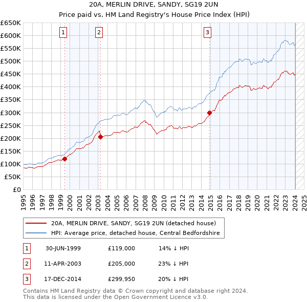 20A, MERLIN DRIVE, SANDY, SG19 2UN: Price paid vs HM Land Registry's House Price Index