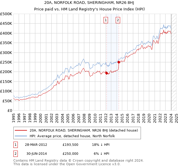 20A, NORFOLK ROAD, SHERINGHAM, NR26 8HJ: Price paid vs HM Land Registry's House Price Index