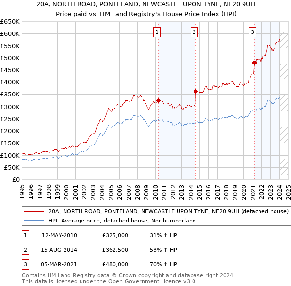 20A, NORTH ROAD, PONTELAND, NEWCASTLE UPON TYNE, NE20 9UH: Price paid vs HM Land Registry's House Price Index