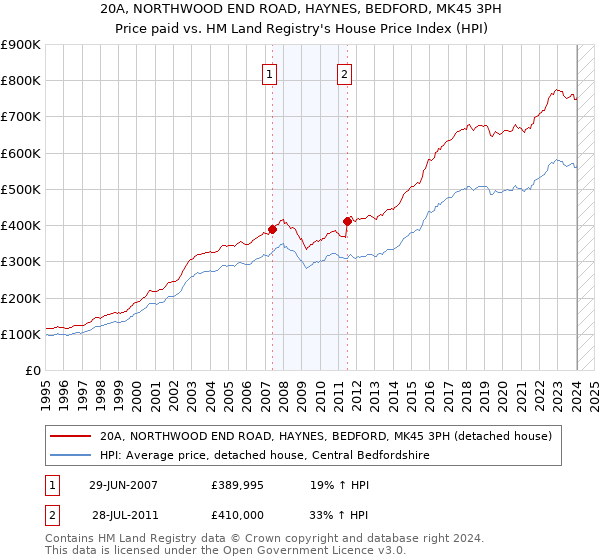 20A, NORTHWOOD END ROAD, HAYNES, BEDFORD, MK45 3PH: Price paid vs HM Land Registry's House Price Index