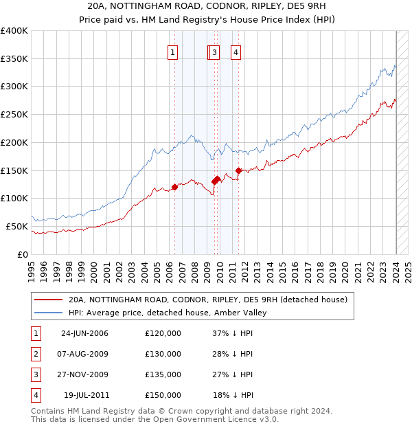 20A, NOTTINGHAM ROAD, CODNOR, RIPLEY, DE5 9RH: Price paid vs HM Land Registry's House Price Index
