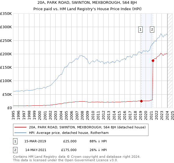 20A, PARK ROAD, SWINTON, MEXBOROUGH, S64 8JH: Price paid vs HM Land Registry's House Price Index