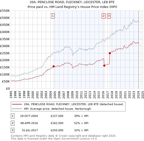 20A, PENCLOSE ROAD, FLECKNEY, LEICESTER, LE8 8TE: Price paid vs HM Land Registry's House Price Index
