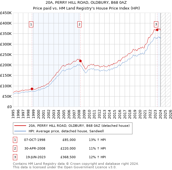 20A, PERRY HILL ROAD, OLDBURY, B68 0AZ: Price paid vs HM Land Registry's House Price Index