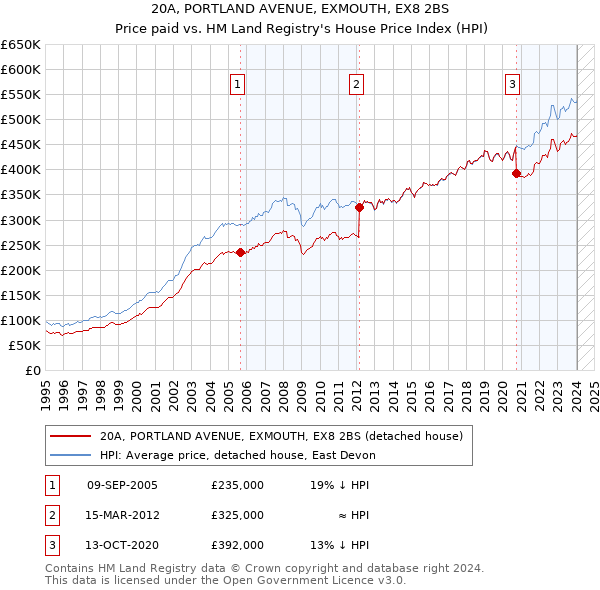 20A, PORTLAND AVENUE, EXMOUTH, EX8 2BS: Price paid vs HM Land Registry's House Price Index