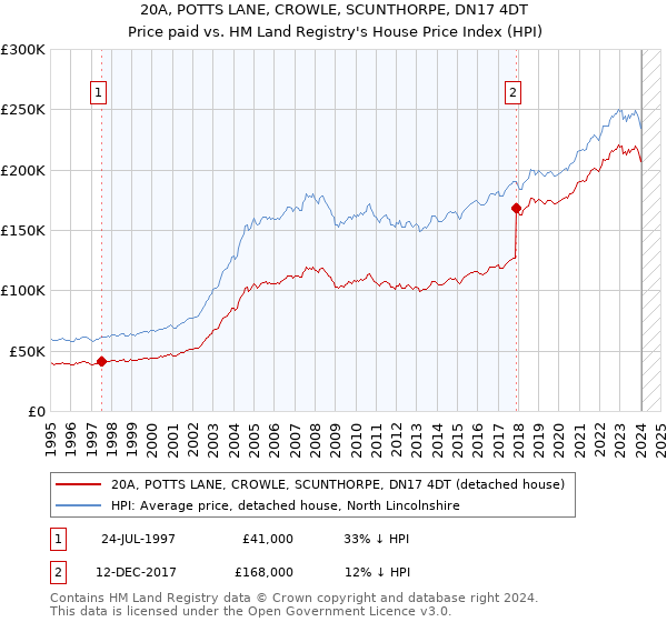 20A, POTTS LANE, CROWLE, SCUNTHORPE, DN17 4DT: Price paid vs HM Land Registry's House Price Index