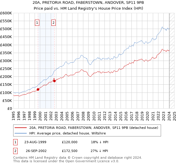 20A, PRETORIA ROAD, FABERSTOWN, ANDOVER, SP11 9PB: Price paid vs HM Land Registry's House Price Index
