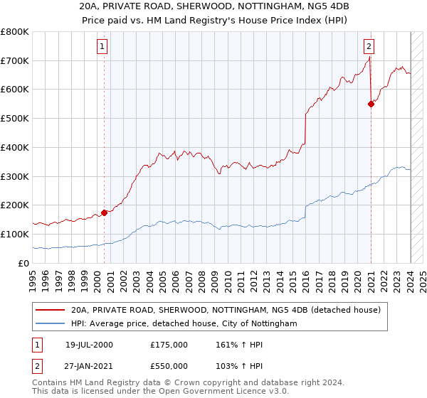 20A, PRIVATE ROAD, SHERWOOD, NOTTINGHAM, NG5 4DB: Price paid vs HM Land Registry's House Price Index