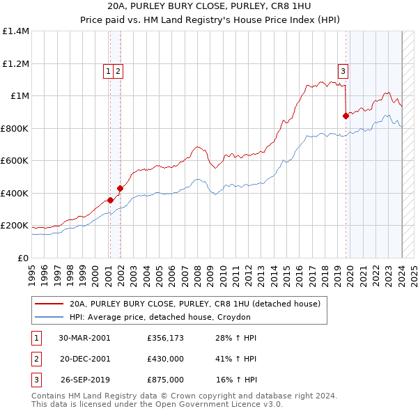20A, PURLEY BURY CLOSE, PURLEY, CR8 1HU: Price paid vs HM Land Registry's House Price Index