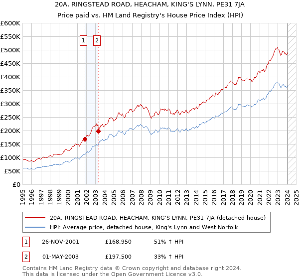 20A, RINGSTEAD ROAD, HEACHAM, KING'S LYNN, PE31 7JA: Price paid vs HM Land Registry's House Price Index