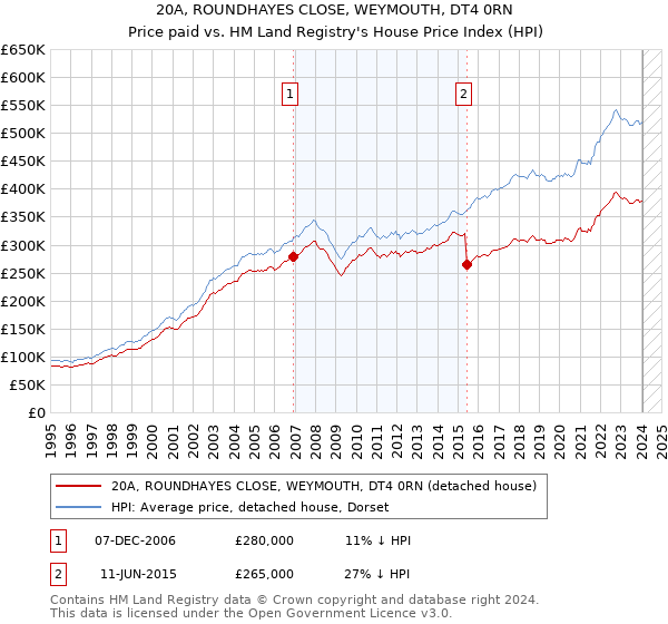 20A, ROUNDHAYES CLOSE, WEYMOUTH, DT4 0RN: Price paid vs HM Land Registry's House Price Index