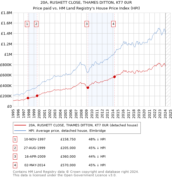 20A, RUSHETT CLOSE, THAMES DITTON, KT7 0UR: Price paid vs HM Land Registry's House Price Index