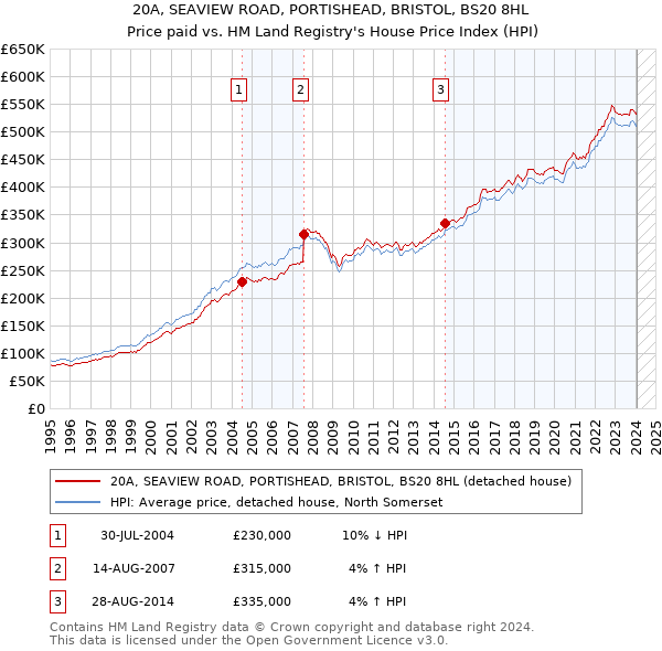 20A, SEAVIEW ROAD, PORTISHEAD, BRISTOL, BS20 8HL: Price paid vs HM Land Registry's House Price Index