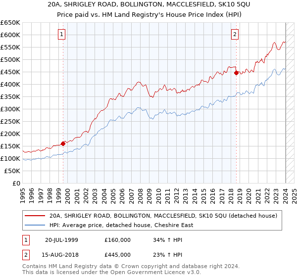 20A, SHRIGLEY ROAD, BOLLINGTON, MACCLESFIELD, SK10 5QU: Price paid vs HM Land Registry's House Price Index