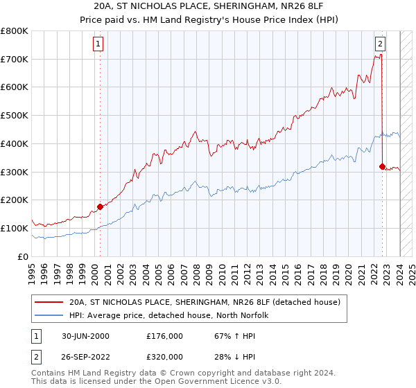 20A, ST NICHOLAS PLACE, SHERINGHAM, NR26 8LF: Price paid vs HM Land Registry's House Price Index