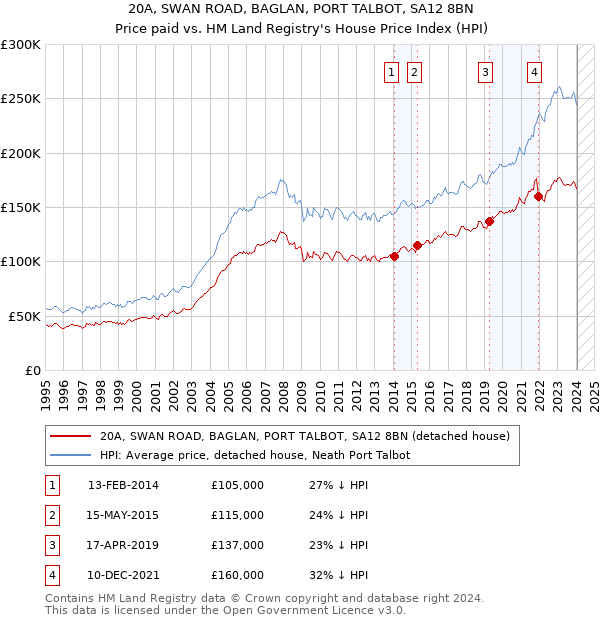 20A, SWAN ROAD, BAGLAN, PORT TALBOT, SA12 8BN: Price paid vs HM Land Registry's House Price Index