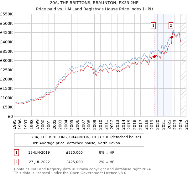 20A, THE BRITTONS, BRAUNTON, EX33 2HE: Price paid vs HM Land Registry's House Price Index