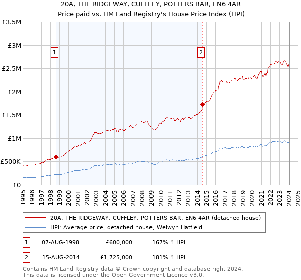 20A, THE RIDGEWAY, CUFFLEY, POTTERS BAR, EN6 4AR: Price paid vs HM Land Registry's House Price Index