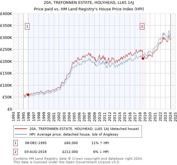 20A, TREFONNEN ESTATE, HOLYHEAD, LL65 1AJ: Price paid vs HM Land Registry's House Price Index