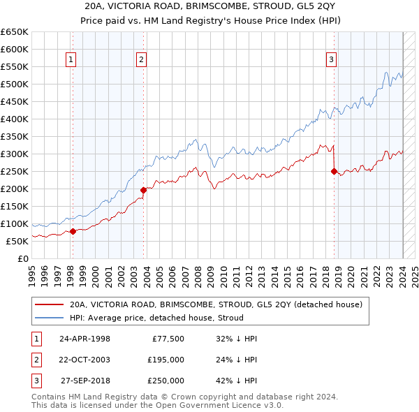 20A, VICTORIA ROAD, BRIMSCOMBE, STROUD, GL5 2QY: Price paid vs HM Land Registry's House Price Index