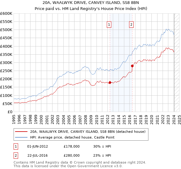 20A, WAALWYK DRIVE, CANVEY ISLAND, SS8 8BN: Price paid vs HM Land Registry's House Price Index