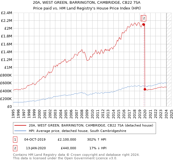20A, WEST GREEN, BARRINGTON, CAMBRIDGE, CB22 7SA: Price paid vs HM Land Registry's House Price Index