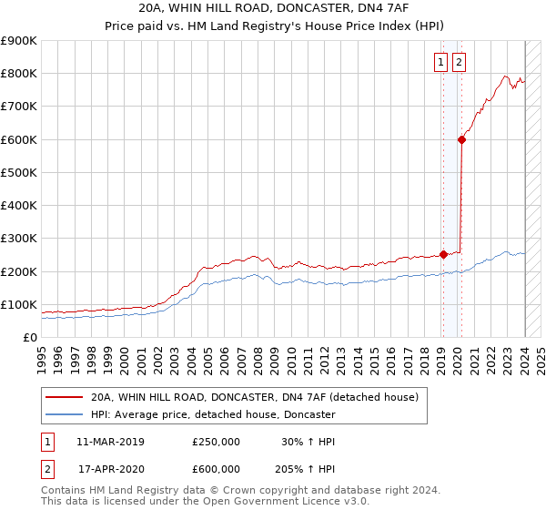 20A, WHIN HILL ROAD, DONCASTER, DN4 7AF: Price paid vs HM Land Registry's House Price Index