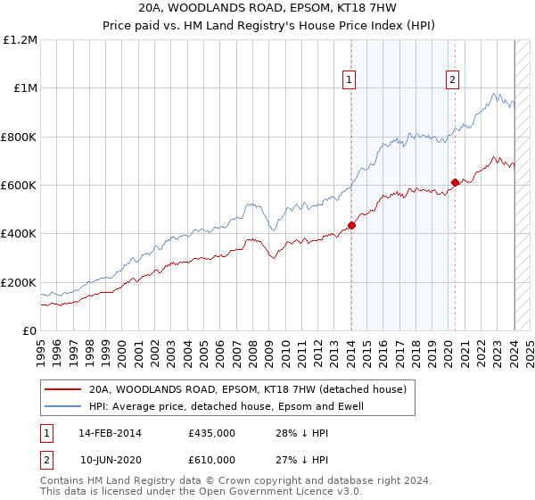 20A, WOODLANDS ROAD, EPSOM, KT18 7HW: Price paid vs HM Land Registry's House Price Index