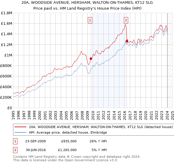 20A, WOODSIDE AVENUE, HERSHAM, WALTON-ON-THAMES, KT12 5LG: Price paid vs HM Land Registry's House Price Index