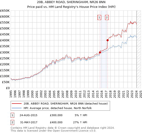 20B, ABBEY ROAD, SHERINGHAM, NR26 8NN: Price paid vs HM Land Registry's House Price Index