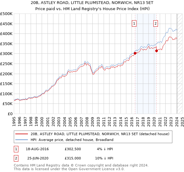 20B, ASTLEY ROAD, LITTLE PLUMSTEAD, NORWICH, NR13 5ET: Price paid vs HM Land Registry's House Price Index
