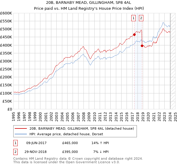 20B, BARNABY MEAD, GILLINGHAM, SP8 4AL: Price paid vs HM Land Registry's House Price Index