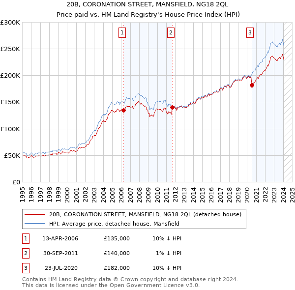 20B, CORONATION STREET, MANSFIELD, NG18 2QL: Price paid vs HM Land Registry's House Price Index